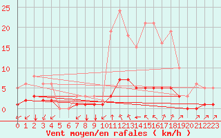 Courbe de la force du vent pour Tauxigny (37)