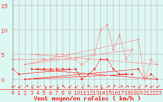 Courbe de la force du vent pour Thnes (74)