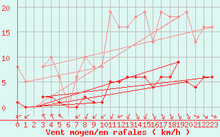 Courbe de la force du vent pour Laqueuille (63)