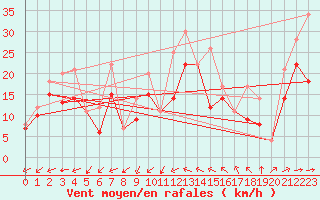 Courbe de la force du vent pour Porquerolles (83)