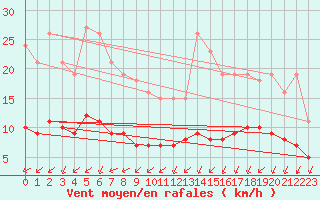 Courbe de la force du vent pour Aigrefeuille d