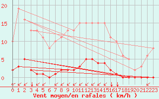 Courbe de la force du vent pour Corny-sur-Moselle (57)