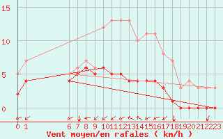 Courbe de la force du vent pour Kernascleden (56)