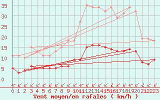 Courbe de la force du vent pour Aizenay (85)