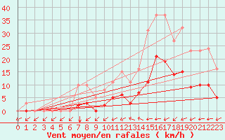 Courbe de la force du vent pour Valence d
