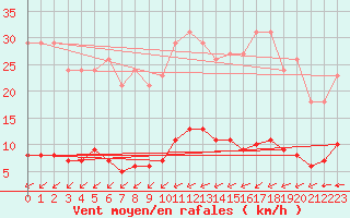 Courbe de la force du vent pour Ciudad Real (Esp)