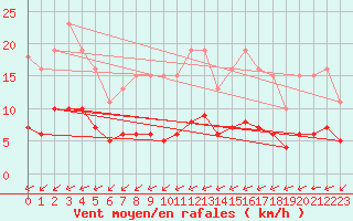 Courbe de la force du vent pour Saint-Romain-de-Colbosc (76)
