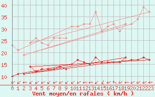 Courbe de la force du vent pour Pordic (22)