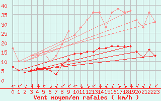 Courbe de la force du vent pour Marquise (62)