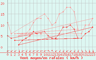 Courbe de la force du vent pour Saint-Mdard-d