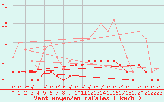 Courbe de la force du vent pour Chailles (41)