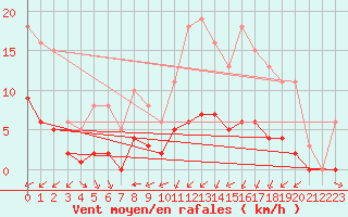 Courbe de la force du vent pour Saint-Romain-de-Colbosc (76)