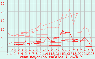 Courbe de la force du vent pour Corny-sur-Moselle (57)