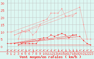 Courbe de la force du vent pour Sandillon (45)
