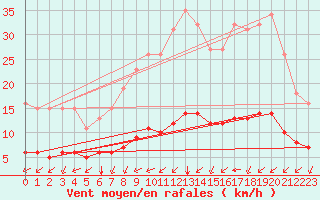 Courbe de la force du vent pour Tauxigny (37)