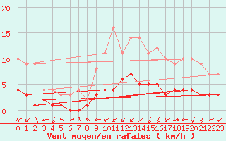 Courbe de la force du vent pour Biache-Saint-Vaast (62)