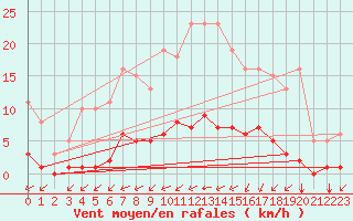 Courbe de la force du vent pour Guidel (56)