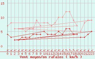 Courbe de la force du vent pour Biache-Saint-Vaast (62)