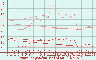 Courbe de la force du vent pour Haegen (67)