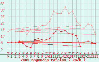 Courbe de la force du vent pour Saint-Martial-de-Vitaterne (17)