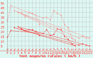 Courbe de la force du vent pour Saint-Mdard-d
