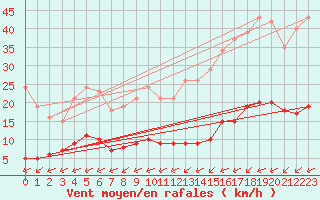 Courbe de la force du vent pour Ciudad Real (Esp)