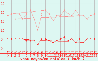 Courbe de la force du vent pour La Poblachuela (Esp)