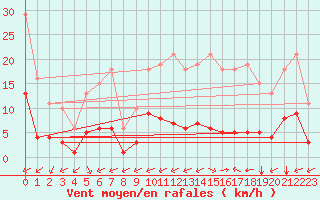 Courbe de la force du vent pour Carrion de Calatrava (Esp)