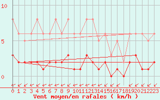 Courbe de la force du vent pour Castellbell i el Vilar (Esp)