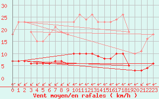 Courbe de la force du vent pour Cernay (86)