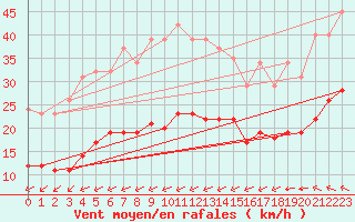 Courbe de la force du vent pour Montroy (17)