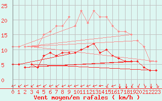 Courbe de la force du vent pour Pordic (22)