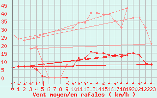 Courbe de la force du vent pour Amur (79)