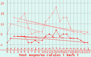 Courbe de la force du vent pour Baye (51)