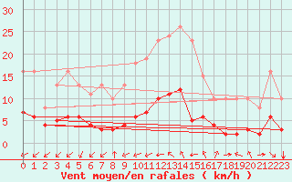 Courbe de la force du vent pour Saint-Jean-de-Vedas (34)
