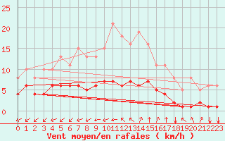 Courbe de la force du vent pour Tauxigny (37)