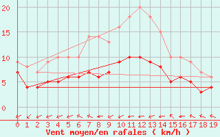 Courbe de la force du vent pour Ruffiac (47)