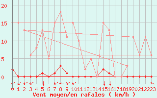 Courbe de la force du vent pour Saint-Vran (05)