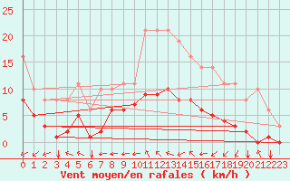 Courbe de la force du vent pour Sgur-le-Chteau (19)