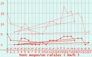 Courbe de la force du vent pour Ciudad Real (Esp)