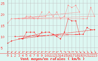 Courbe de la force du vent pour Chatelaillon-Plage (17)