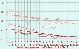 Courbe de la force du vent pour Angliers (17)