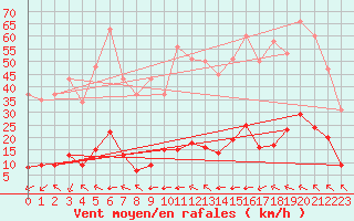 Courbe de la force du vent pour Millau (12)