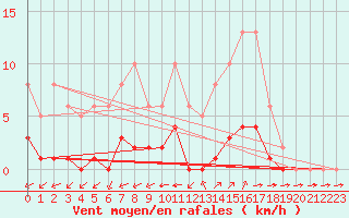 Courbe de la force du vent pour Valence d