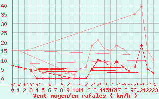 Courbe de la force du vent pour Carrion de Calatrava (Esp)