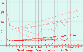 Courbe de la force du vent pour Guret (23)