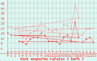 Courbe de la force du vent pour Mont-Saint-Vincent (71)