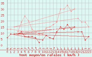 Courbe de la force du vent pour Lons-le-Saunier (39)