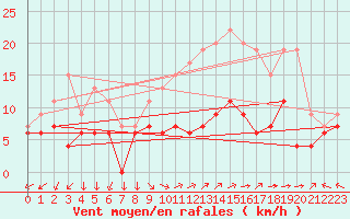 Courbe de la force du vent pour Lons-le-Saunier (39)