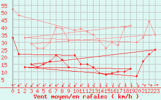 Courbe de la force du vent pour Mont-Saint-Vincent (71)